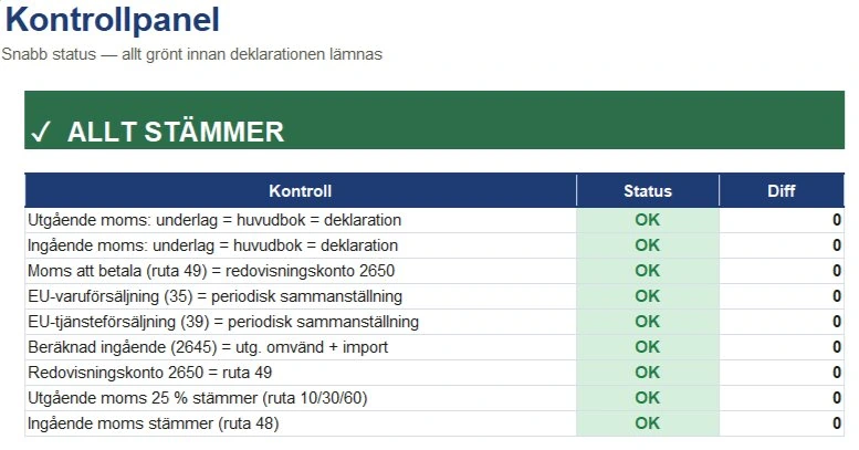 Kontrollpanelen i Momsavstämning PRO med alla kontroller gröna och differens noll